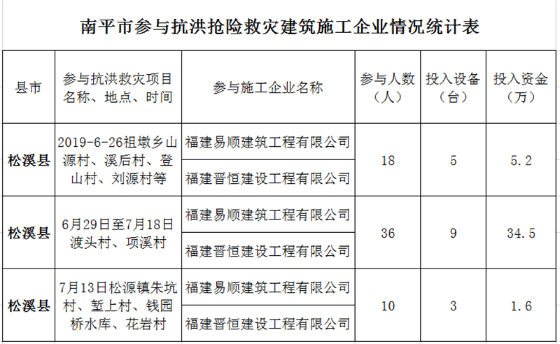 福建易順，晉恒建設(shè)，奔走于災(zāi)后重建前線