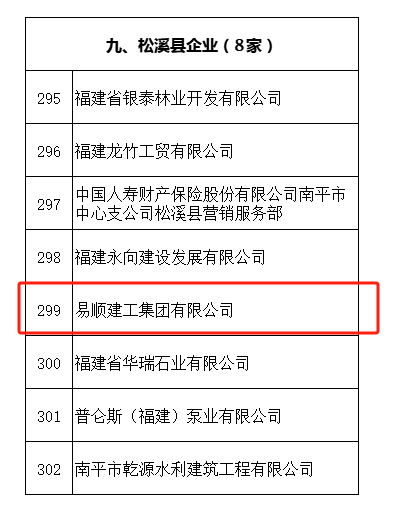 易順建工集團(tuán)有限公司榮獲“2022-2023 年度福建省守合同重信用企業(yè)”稱號